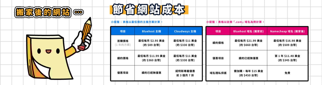 B to C 搬家結語 12025.05更新