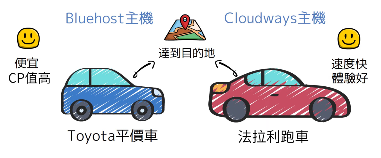 Bluehost主機像Toyota平價車，Cloudways主機像法拉利跑車