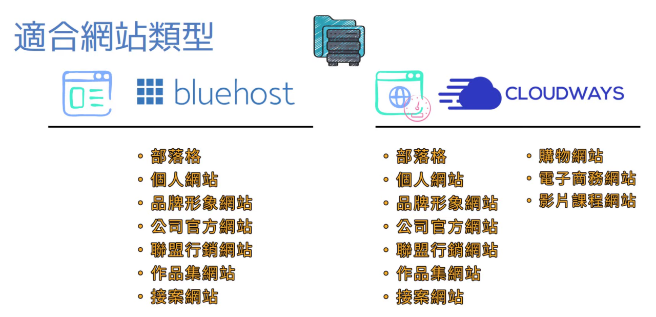 Bluehost主機與Cloudways主機分別適用的網站類型