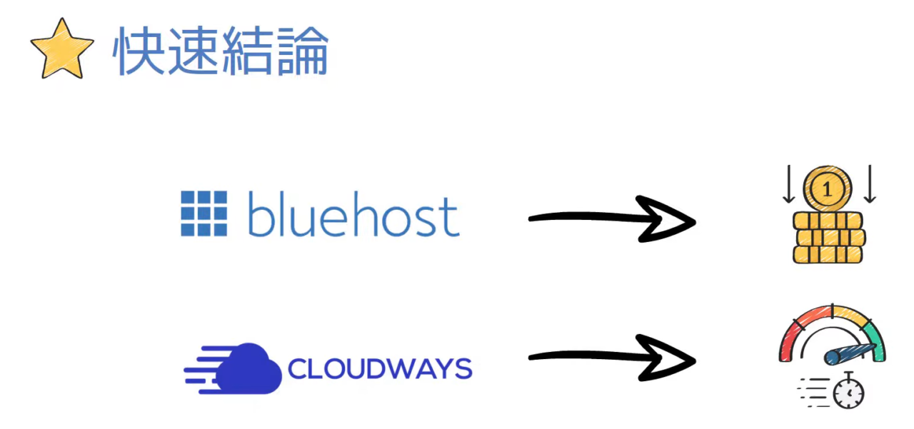 Bluehost vs Cloudways：Bluehost主機適合追求CP值的人，而Cloudways主機適合追求極致網站速度的人。