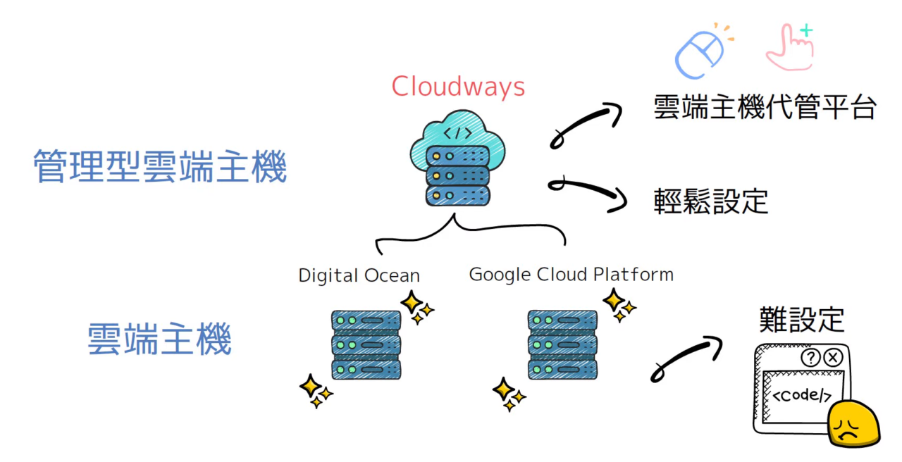 管理型雲端主機(例如：Cloudways主機)是一種雲端主機的代管平台。