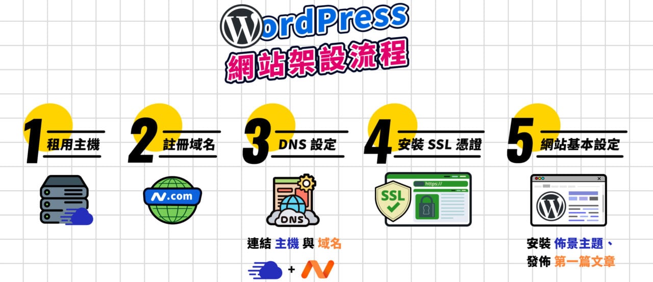Cloudways 主機教學流程