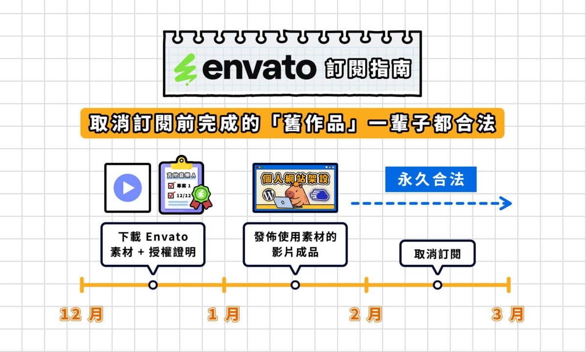 Envato 取消訂閱前的舊作品可以永久放在網路上營利，不用擔心版權警告！