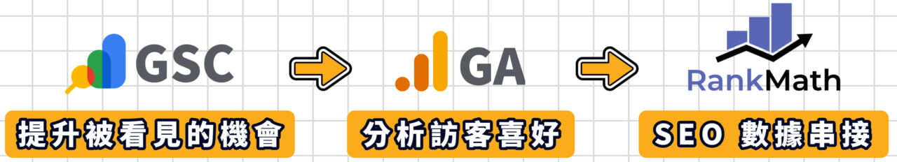 GSCGARank Math 快速串接