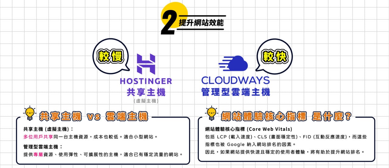 Hostinger 搬到 Cloudways 優點 提升網站效能