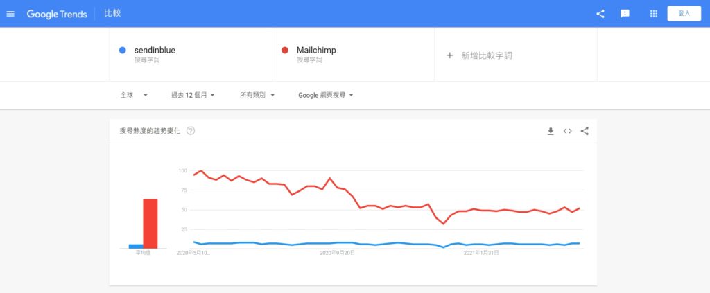 Sendinblue與Mailchimp的全球Google搜尋趨勢