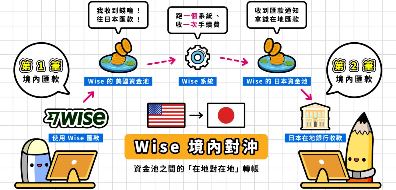 Wise 境內對沖機制