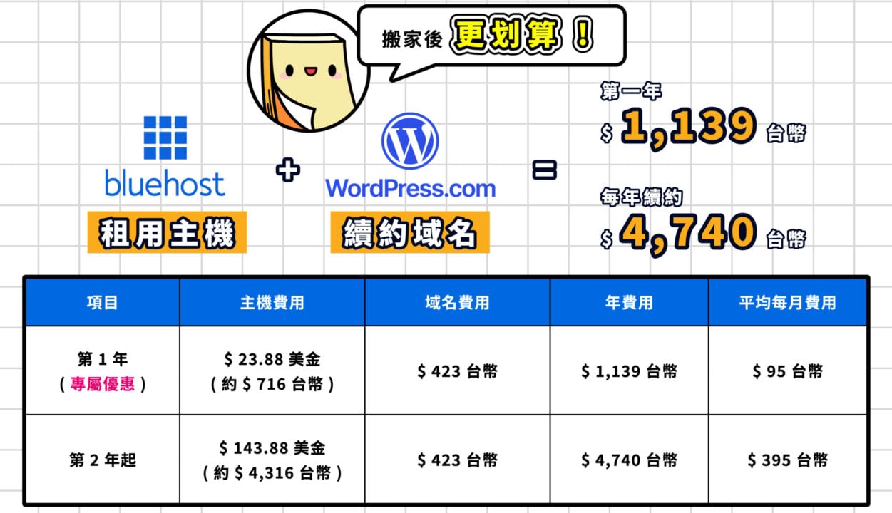WordPress.com免費 Bluehost搬家費用