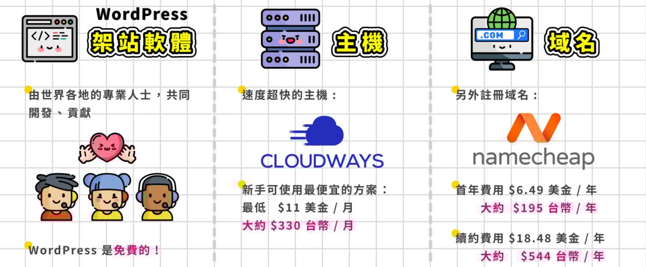 WordPress架設個人網站費用 2025