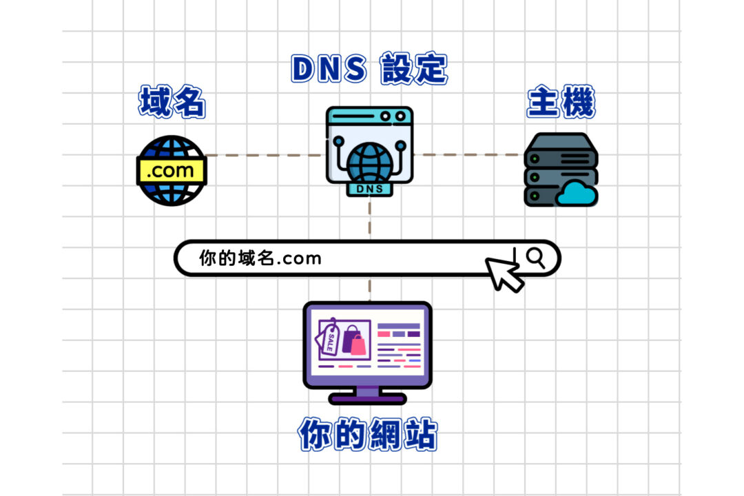 DNS 設定就是把主機與域名連接起來