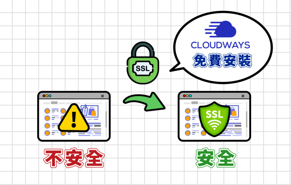有安裝 SSL 憑證的網站是安全、加密的