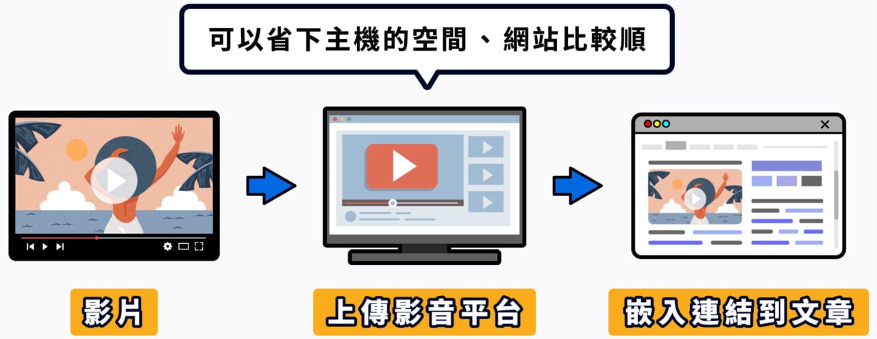 video 上傳影音平台節省儲存空間
